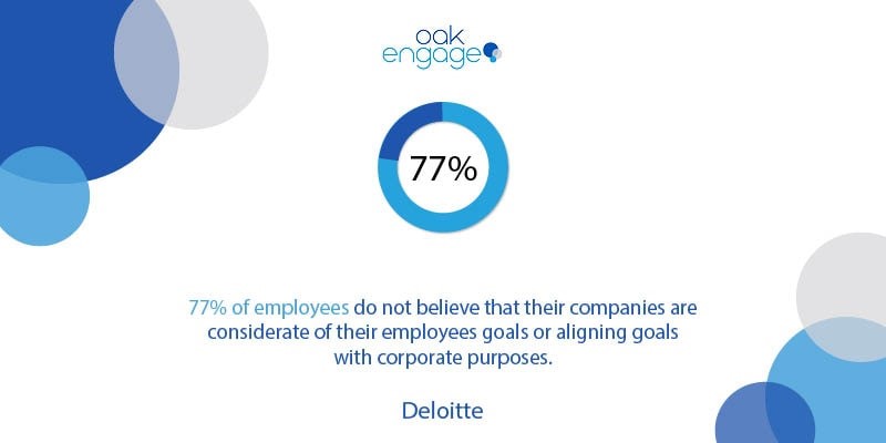 statistic from Deloitte that 77% of employees do not believe their companies are considerate of their employee goals