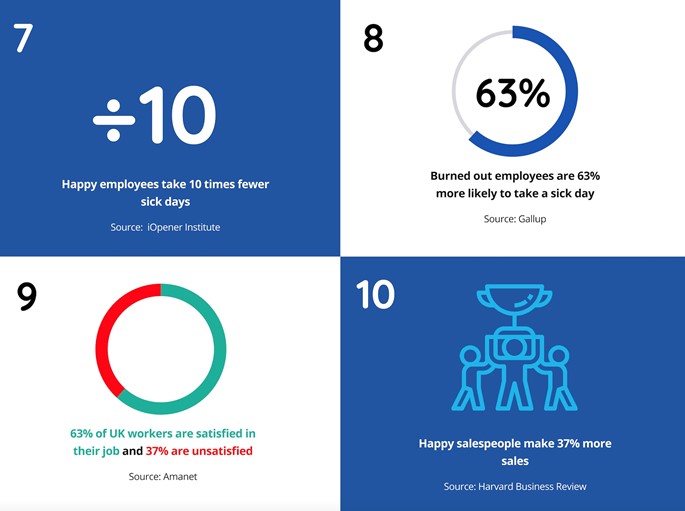 Image shows employee satisfaction stats 7-10 from the blog