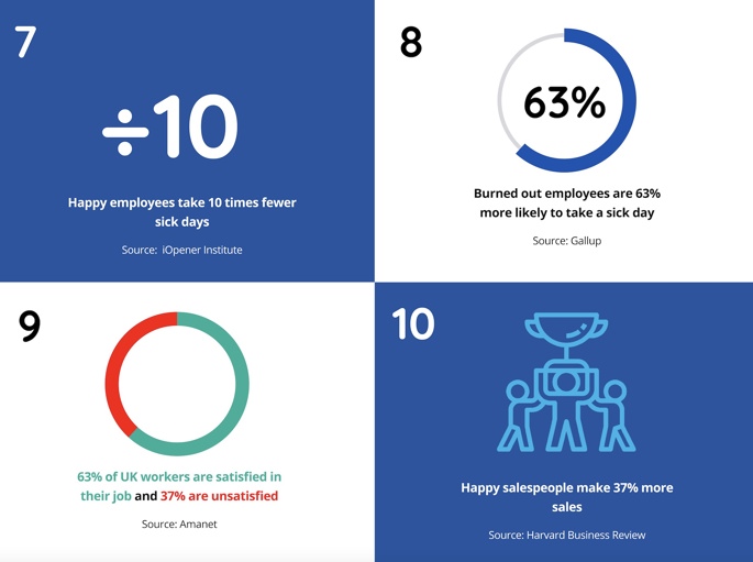 Image shows employee satisfaction stats 7-10 from the blog