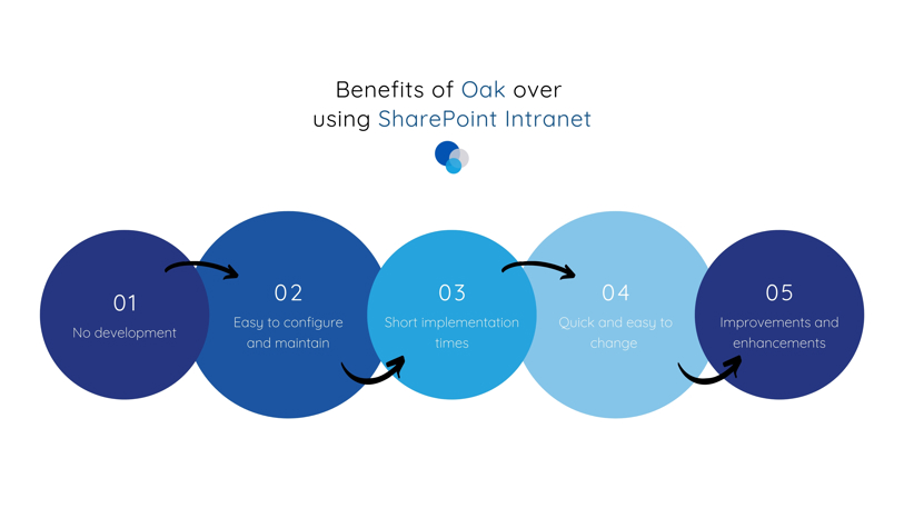 Benefits of Oak over Sharepoint