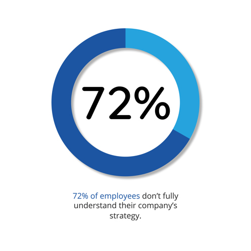 Oak Engage infographic '72% don't fully understand their company's strategy'