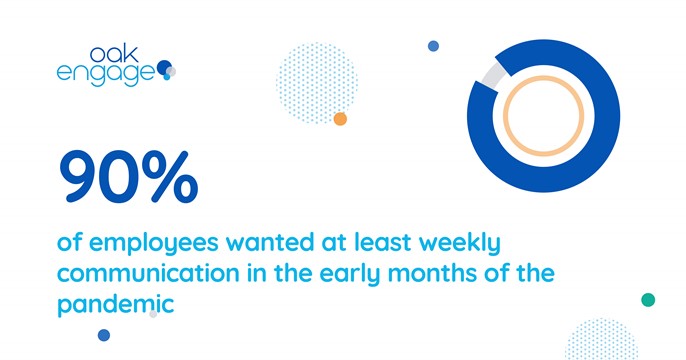 Image shows that 90% of employees wanted at least weekly communication in the early months of the pandemic