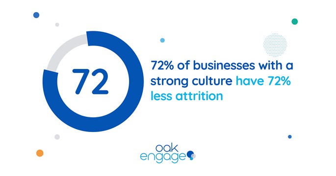image shows 72% of businesses with a strong culture have 72% less attrition