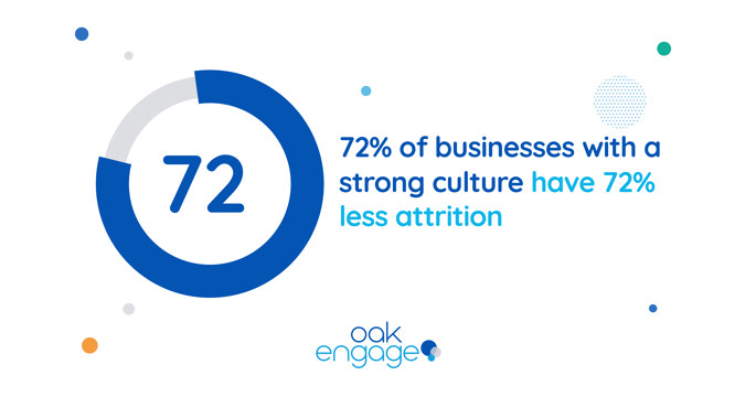 image shows 72% of businesses with a strong culture have 72% less attrition