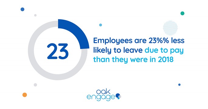 Image shows that employees are 23% less likely to leave due to pay than they were in 2018