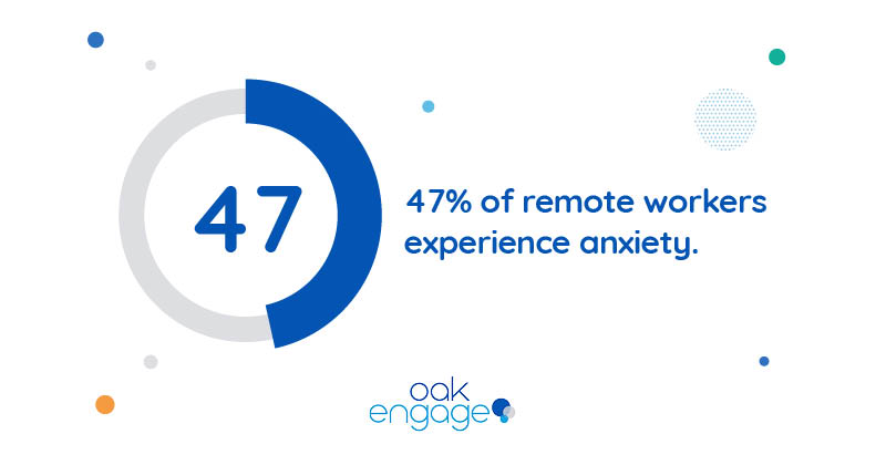 47% of remote workers experience anxiety