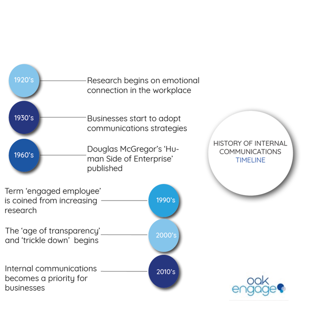 A history of internal communications from 1920's to present
