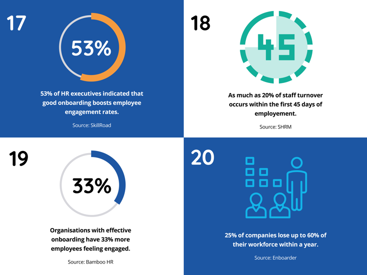 employee onboarding statistics shows the impact of HR, staff turnover, effective onboarding and companies losing workforces