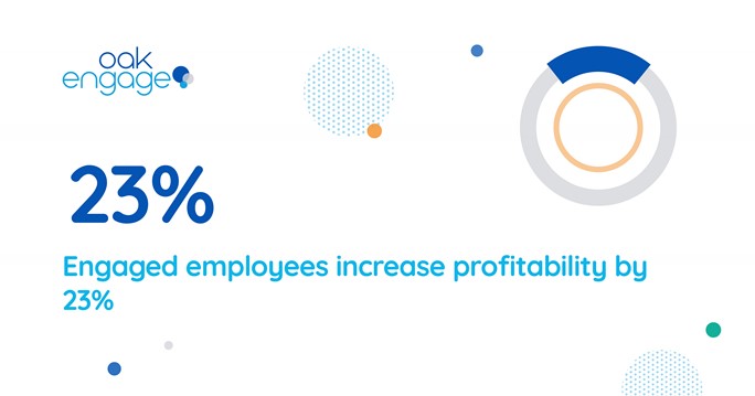 Image shows that engaged employees increase profitability by 23%