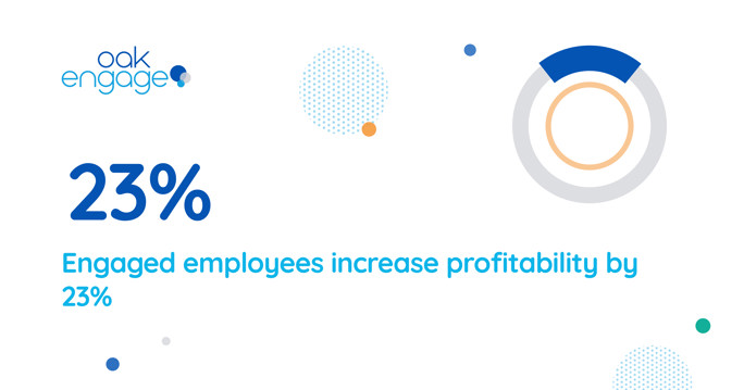 Image shows that engaged employees increase profitability by 23%