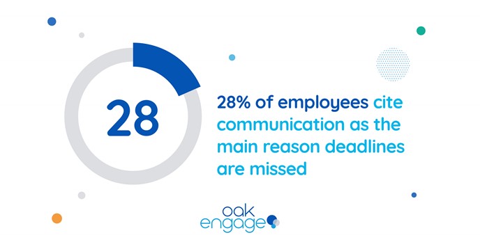 Image shows that 28% of employees cite communication as the main reason deadlines are missed