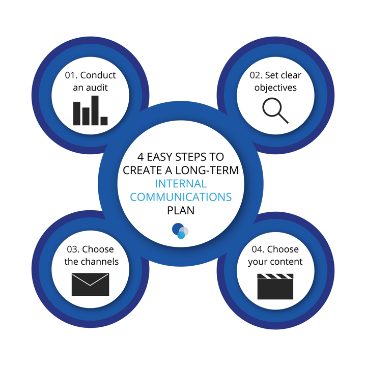 Steps to create a long term internal communications plan
