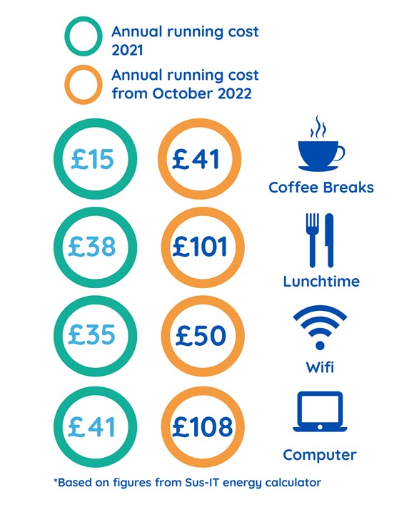 mage shows annual costs for coffee breaks, lunchtime, wifi and compute running costs for WFH