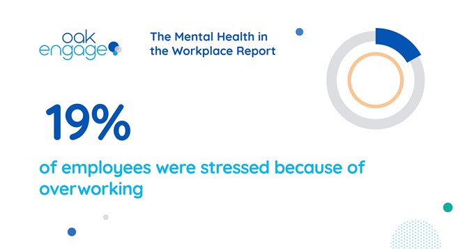 image shows 19%of employees were stressed because of overworking