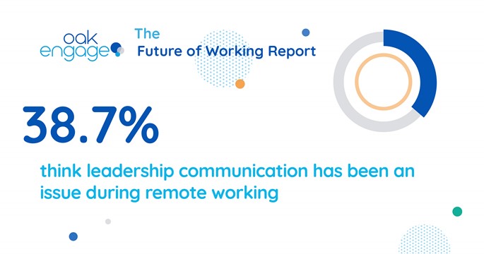 38.7% of leaders admit that leadership communication has been an issue during remote working