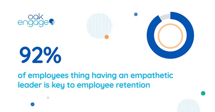 Image shows that 92% of employees think having an empathetic leader is key to employee retention