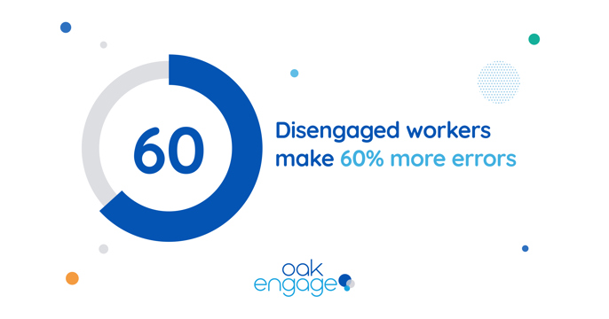 Image shows that disengaged workers make 60% more errors