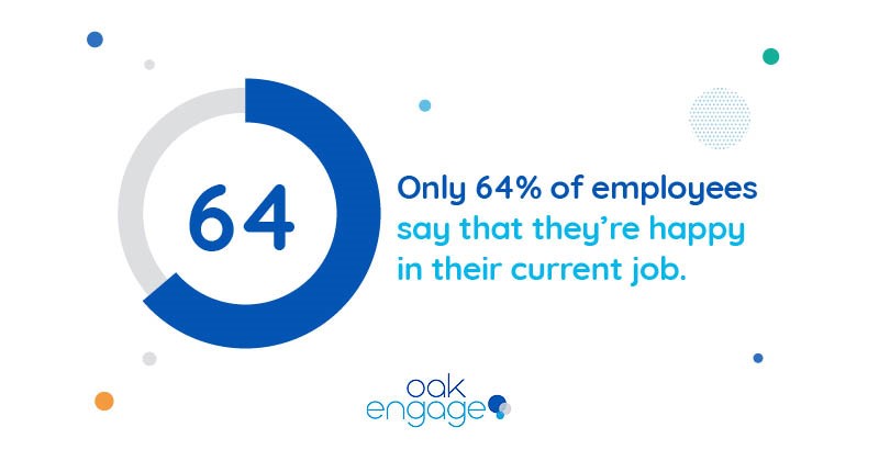 image shows only 64% of employees sat that they’re happy in their current job