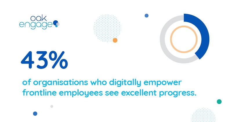 43% of organisations who digitally empower frontline employees see excellent progress