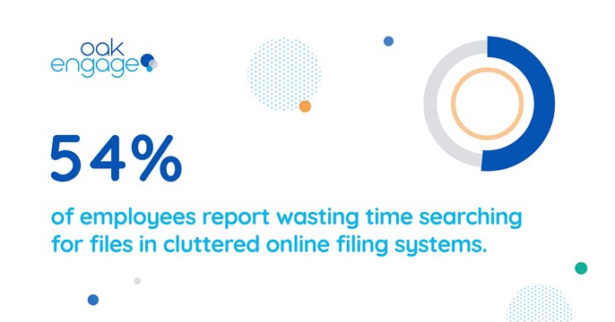 Image shows that 54% of employees report wasting time searching for files in cluttered online filing systems