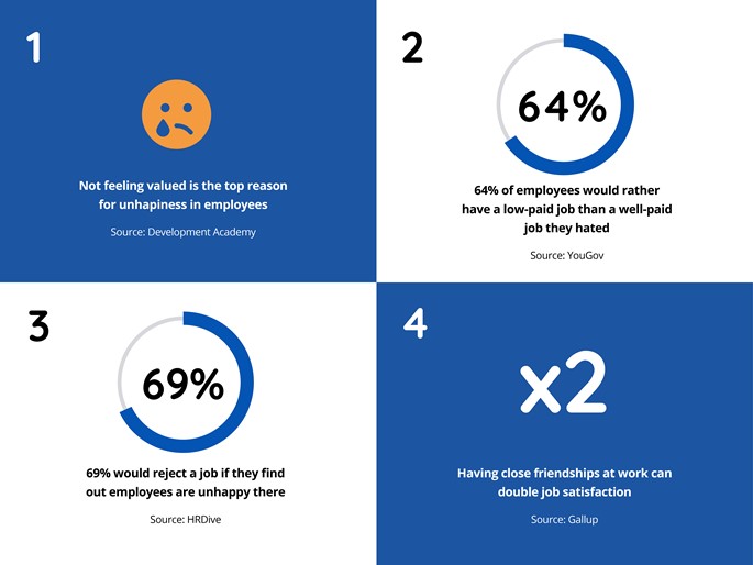 Image shows employee satisfaction stats 1-4 from the blog