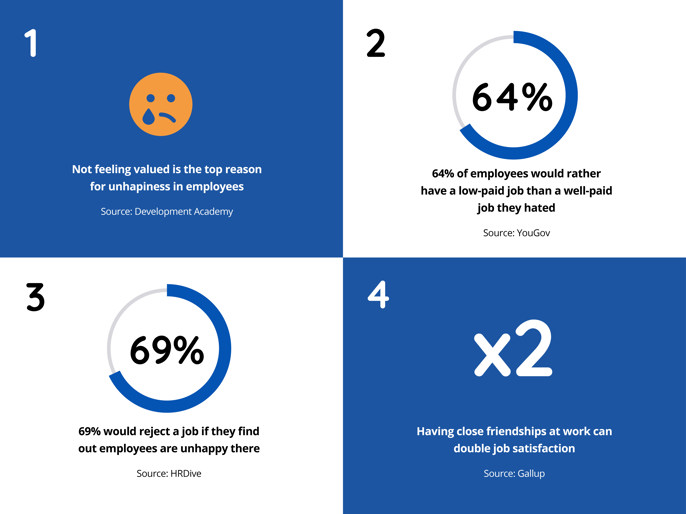 Image shows employee satisfaction stats 1-4 from the blog