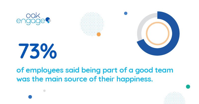 image shows 73% of employees said being part of a good team was the main source of happiness