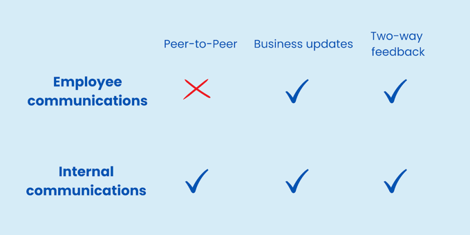 Image shows the difference between employee communications and internal communications