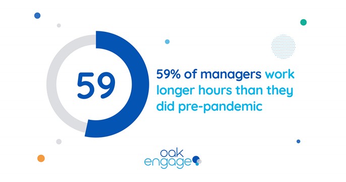Image shows that 59% of managers work longer hours than they did pre-pandemic