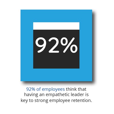 92% of employees think that having an empathetic leader is key to strong employee retention.