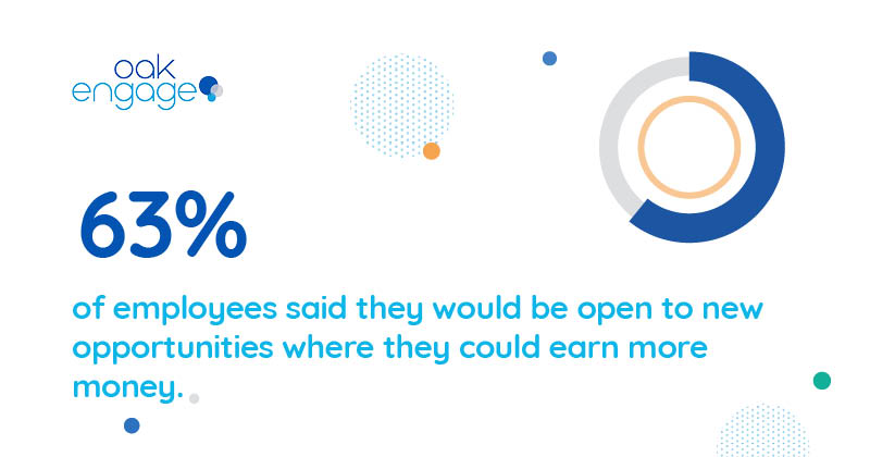 63% of employees said they would be open to new opportunities where they could earn more money
