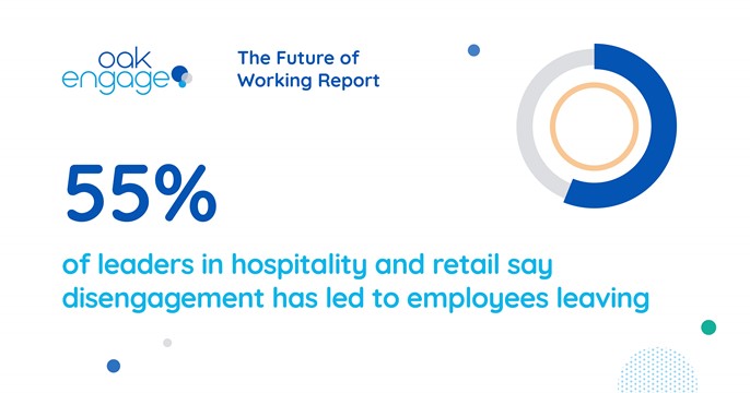 Image shows that 55% of leaders in hospitality and retail say disengagement has led to employees leaving