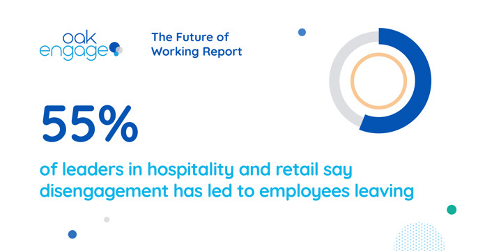 Image shows that 55% of leaders in hospitality and retail say disengagement has led to employees leaving