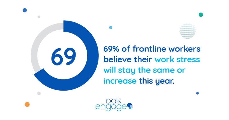 69% of frontline workers believe their work stress will stay the same or increase this year