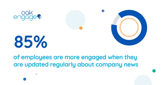 Image shows that 85% of employees are more engaged when they are updated regularly about company news