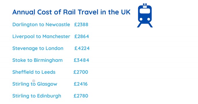 Image shoes annual cost of rail travel in the UK from 7 different locations
