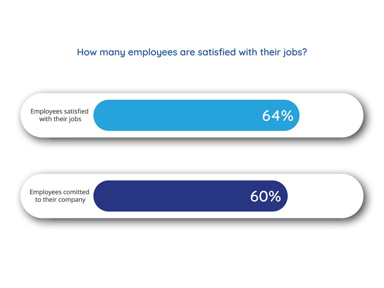 Statistics to show how many employees are satisfied with their jobs
