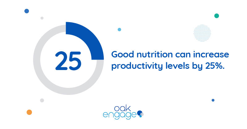good nutrition can increase productivity levels by 25%