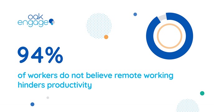 Image shows that 94% of workers do not believe remote working hinders productivity