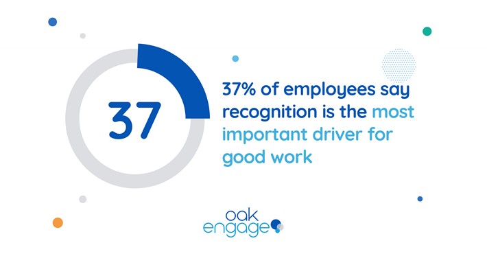Image shows that 37% of employees say that recognition is the most important driver of good work