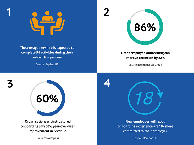 onboarding statistics for new hires, employee onboarding, improvement in revenue and employee commitment w much of an impact can the onboarding process make