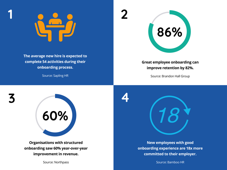 onboarding statistics for new hires, employee onboarding, improvement in revenue and employee commitment w much of an impact can the onboarding process make