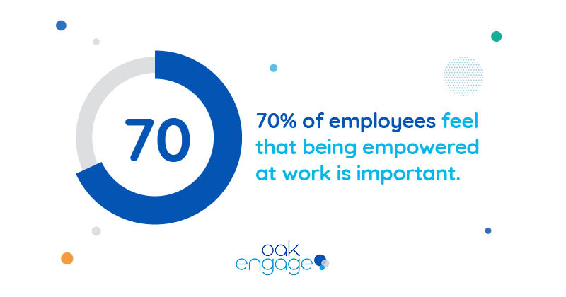 70% of employees feel that being empowered at work is important