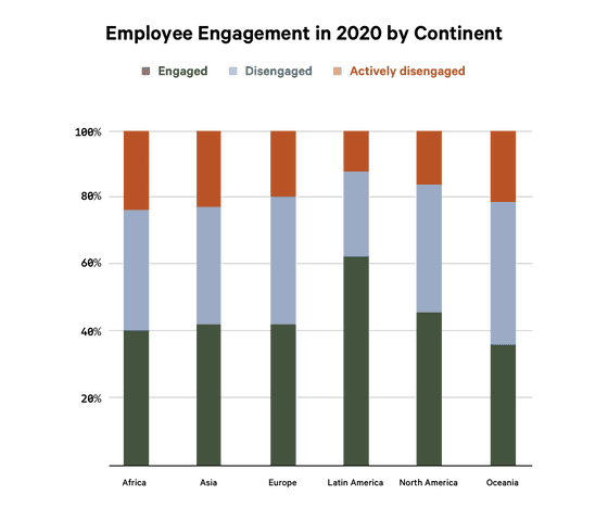 Employee Engagement in 2020 by continent