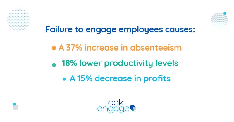 ailure to engage employees causes 37% increase in absenteeism, 18% lower productivity levels and 15% decrease in profits