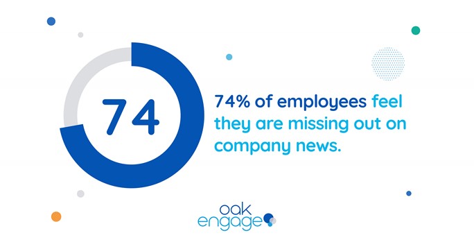 Image shows that 74% of employees feel they are missing out on company news