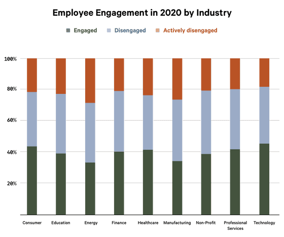 Employee Engagement in 2020 by Industry