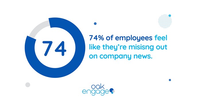 image shows 74% of employees feel like they’re missing company news