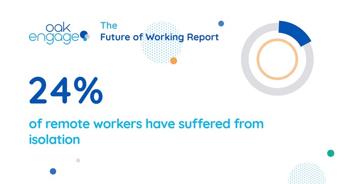 Image shows that 24% of remote workers have suffered from isolation