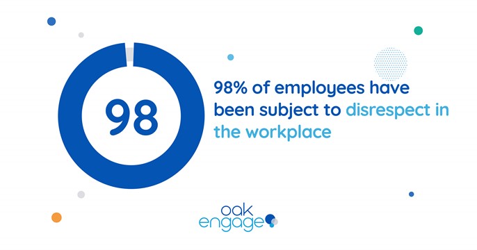 Image shows that 98% of employees have been subject to disrespect in the workplace